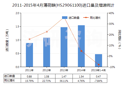 2011-2015年4月薄荷醇(HS29061100)進(jìn)口量及增速統(tǒng)計(jì)